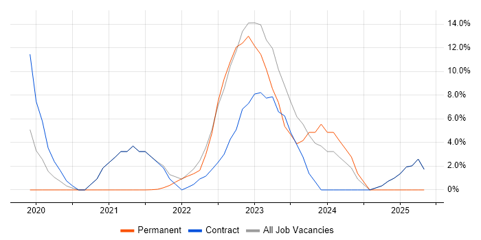 Job vacancy trend for Scrum Master in Gaydon Job vacancy trend for Scrum Master in Gaydon