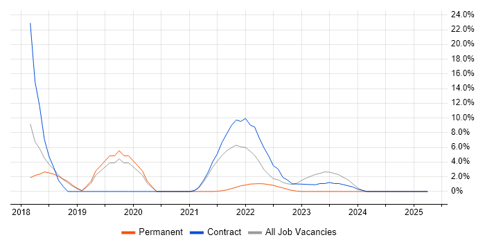 Job vacancy trend for Security Architect in Gaydon Job vacancy trend for Security Architect in Gaydon