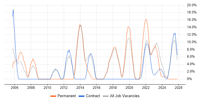 Senior job vacancy trend in Gaydon