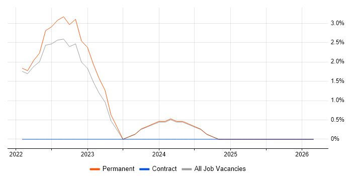 Six Sigma Green Belt job vacancy trend in Gaydon