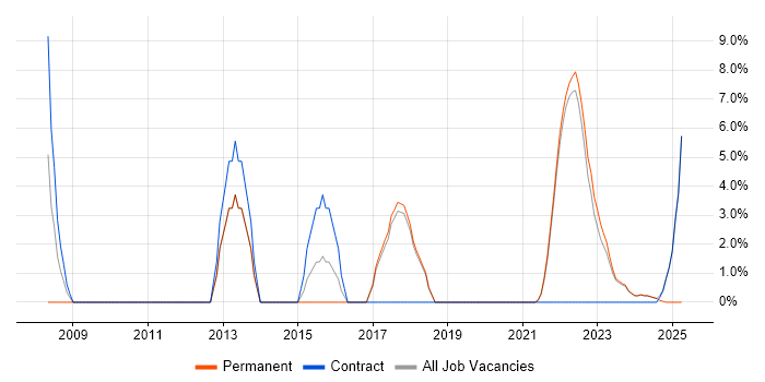 Job vacancy trend for Six Sigma in Gaydon Job vacancy trend for Six Sigma in Gaydon