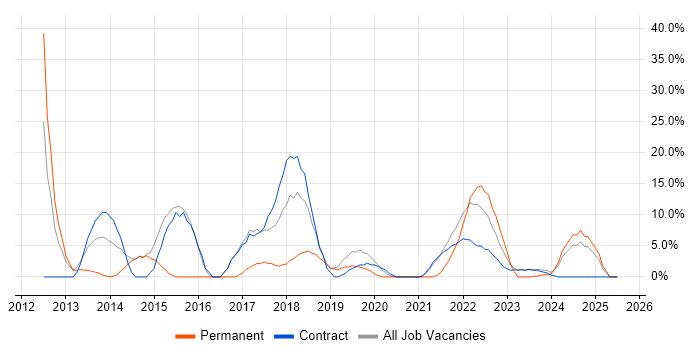 Job vacancy trend for Software Engineering in Gaydon