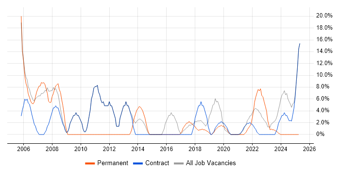 Job vacancy trend for SQL in Gaydon Job vacancy trend for SQL in Gaydon