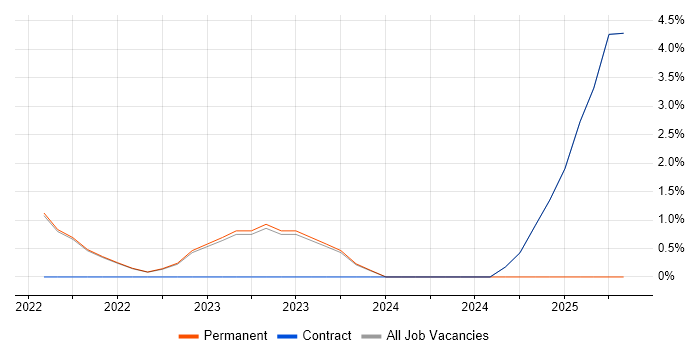 Job vacancy trend for Statistics in Gaydon Job vacancy trend for Statistics in Gaydon