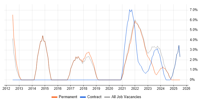 Job vacancy trend for Systems Engineer in Gaydon Job vacancy trend for Systems Engineer in Gaydon