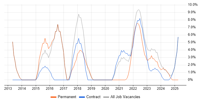 Job vacancy trend for Systems Engineering in Gaydon Job vacancy trend for Systems Engineering in Gaydon