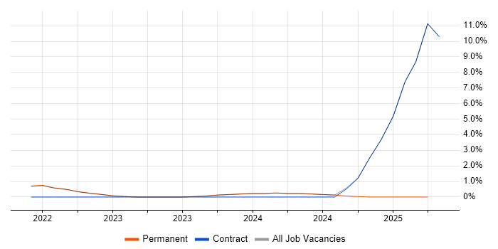 Job vacancy trend for Tcl in Gaydon Job vacancy trend for Tcl in Gaydon