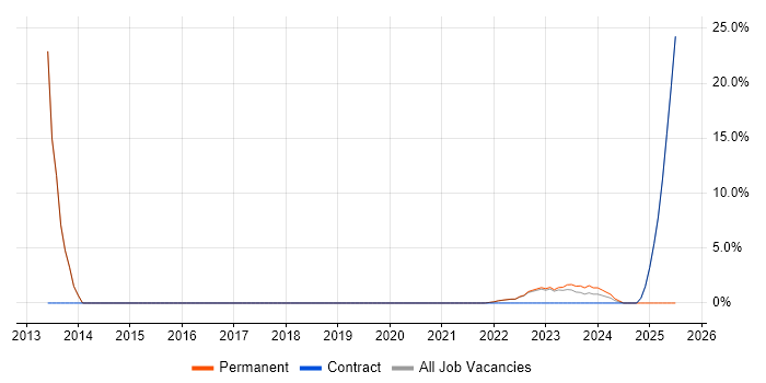 Job vacancy trend for Technology Roadmap in Gaydon Job vacancy trend for Technology Roadmap in Gaydon