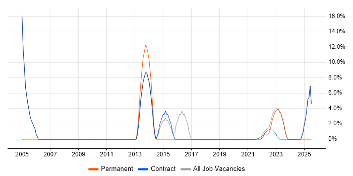 Job vacancy trend for Telecoms in Gaydon