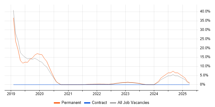 Job vacancy trend for Terraform in Gaydon Job vacancy trend for Terraform in Gaydon