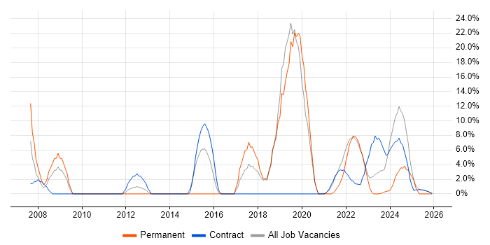 Test Automation job vacancy trend in Gaydon