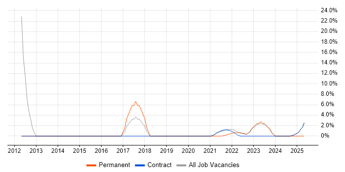 Job vacancy trend for Test Planning in Gaydon Job vacancy trend for Test Planning in Gaydon