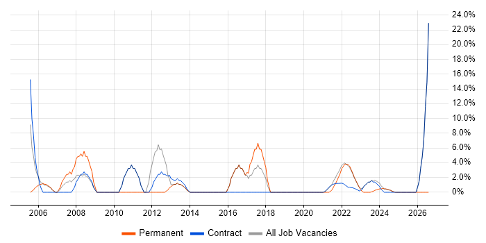 Test Strategy job vacancy trend in Gaydon