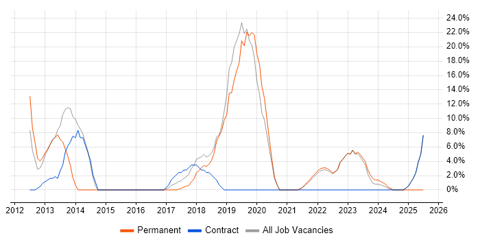 Job vacancy trend for User Experience in Gaydon Job vacancy trend for User Experience in Gaydon