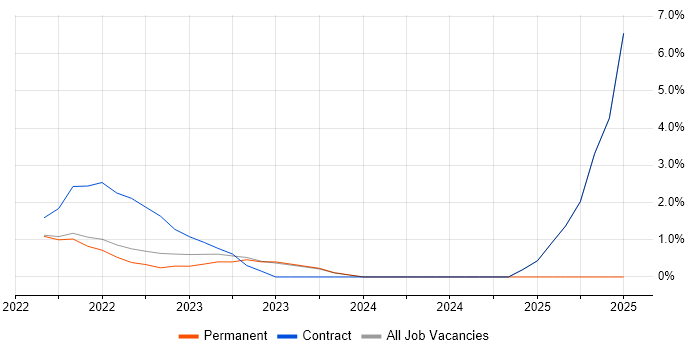 Job vacancy trend for User Stories in Gaydon Job vacancy trend for User Stories in Gaydon