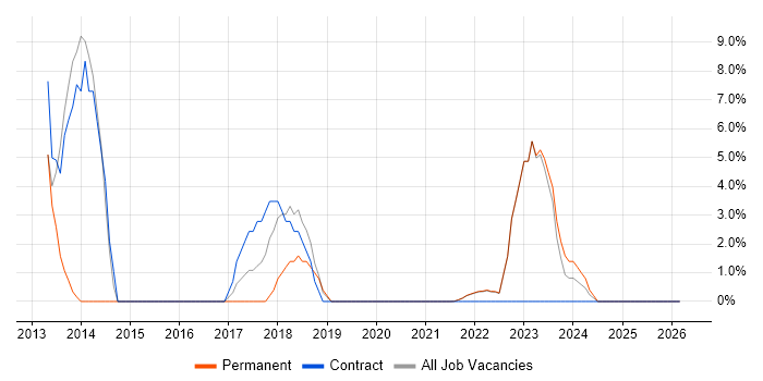 UX Design job vacancy trend in Gaydon