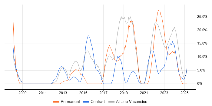 Job vacancy trend for Validation in Gaydon Job vacancy trend for Validation in Gaydon