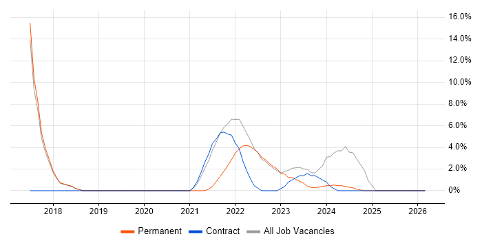 Verification and Validation job vacancy trend in Gaydon