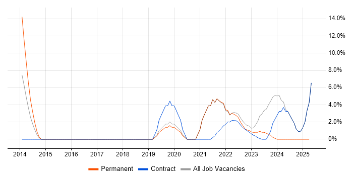 Job vacancy trend for Visualisation in Gaydon Job vacancy trend for Visualisation in Gaydon