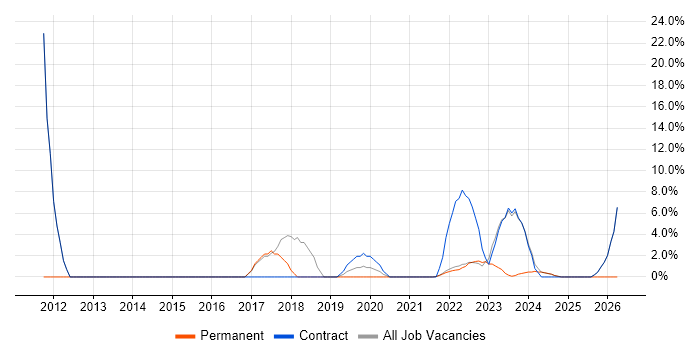 Waterfall job vacancy trend in Gaydon