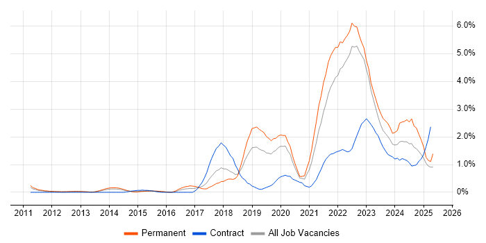 Job vacancy trend for GCP in Warwickshire Job vacancy trend for GCP in Warwickshire