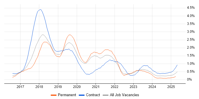 Job vacancy trend for GDPR in Warwickshire