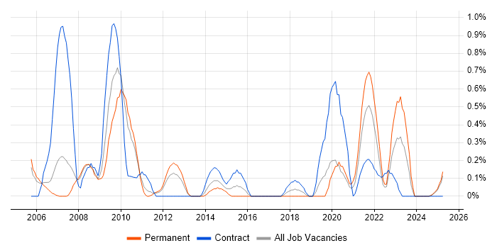 Job vacancy trend for General Ledger in Warwickshire Job vacancy trend for General Ledger in Warwickshire