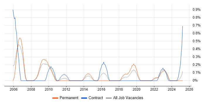 Job vacancy trend for Geospatial Data in Warwickshire Job vacancy trend for Geospatial Data in Warwickshire