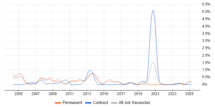 Job vacancy trend for German Language in Warwickshire Job vacancy trend for German Language in Warwickshire
