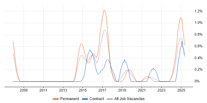 Job vacancy trend for GIAC in Warwickshire Job vacancy trend for GIAC in Warwickshire