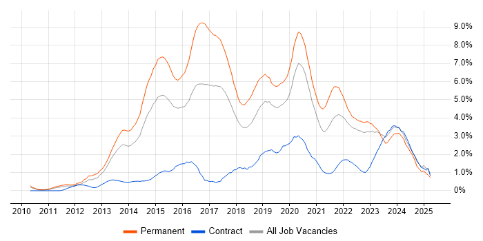Job vacancy trend for Git in Warwickshire Job vacancy trend for Git in Warwickshire