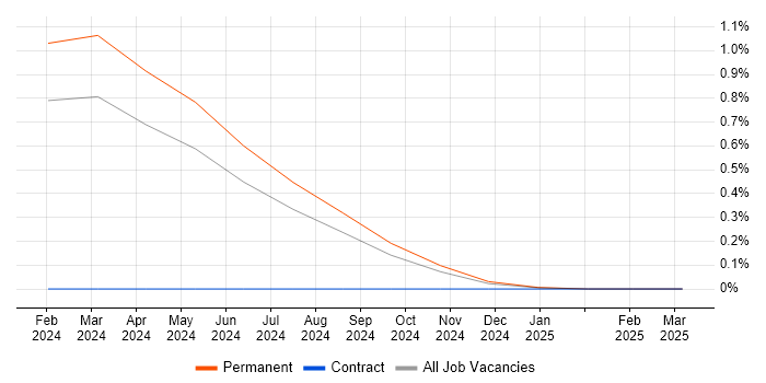 Job vacancy trend for GitHub Actions in Warwickshire Job vacancy trend for GitHub Actions in Warwickshire