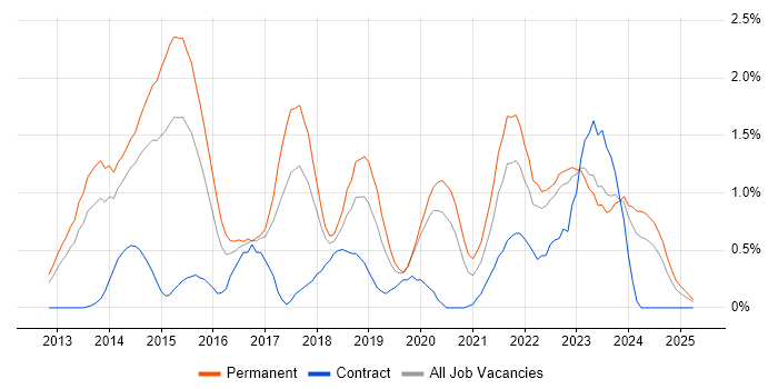 Job vacancy trend for GitHub in Warwickshire Job vacancy trend for GitHub in Warwickshire