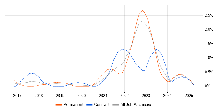 Job vacancy trend for GitLab in Warwickshire Job vacancy trend for GitLab in Warwickshire