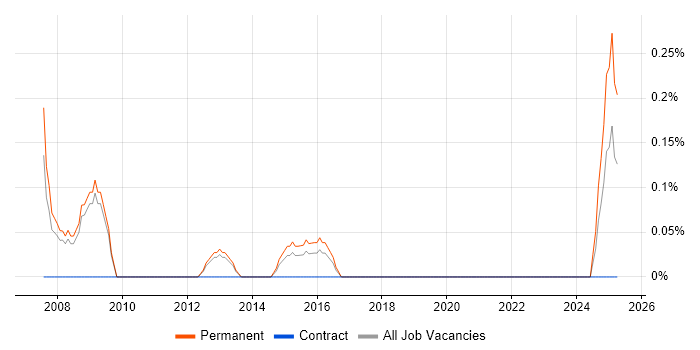 Job vacancy trend for Global Marketing in Warwickshire Job vacancy trend for Global Marketing in Warwickshire