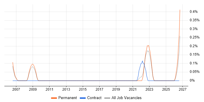 GMP job vacancy trend in Warwickshire