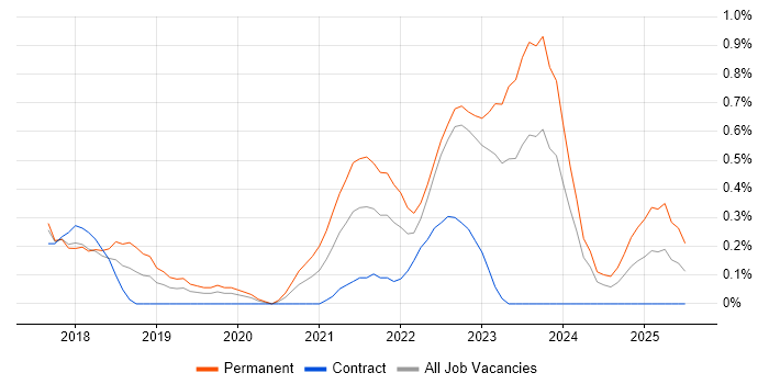 Job vacancy trend for Go in Warwickshire Job vacancy trend for Go in Warwickshire