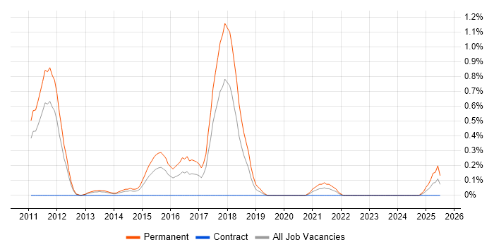Job vacancy trend for Google Ads in Warwickshire Job vacancy trend for Google Ads in Warwickshire