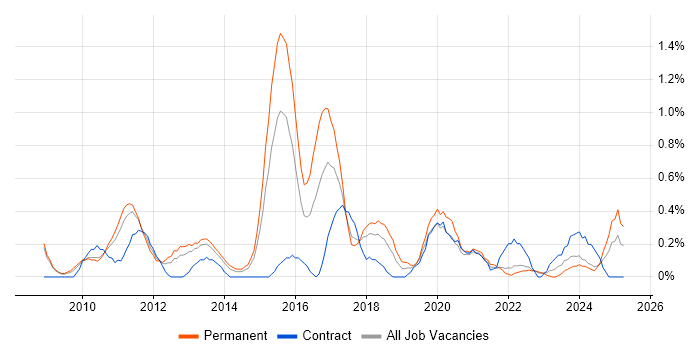 Job vacancy trend for Google Analytics in Warwickshire Job vacancy trend for Google Analytics in Warwickshire