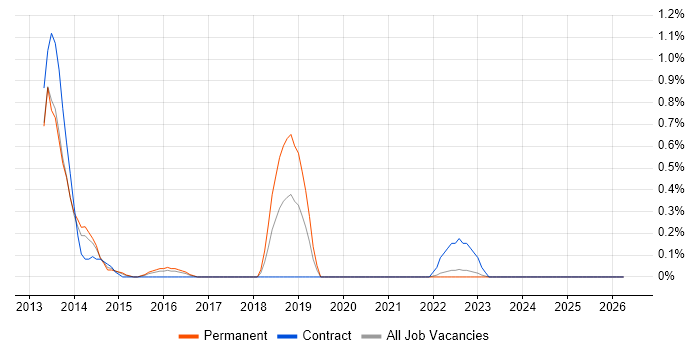 Google Play job vacancy trend in Warwickshire