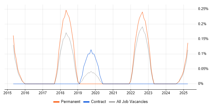 Job vacancy trend for Google Tag Manager in Warwickshire