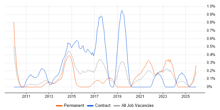 Google Workspace job vacancy trend in Warwickshire