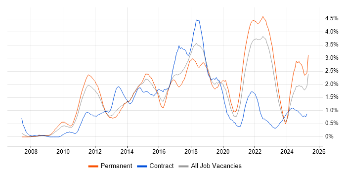 Job vacancy trend for Google in Warwickshire Job vacancy trend for Google in Warwickshire