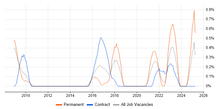 Job vacancy trend for Governance Manager in Warwickshire Job vacancy trend for Governance Manager in Warwickshire
