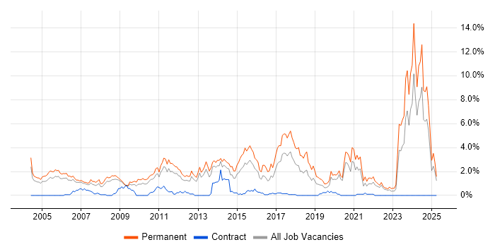 Job vacancy trend for Graduate in Warwickshire Job vacancy trend for Graduate in Warwickshire