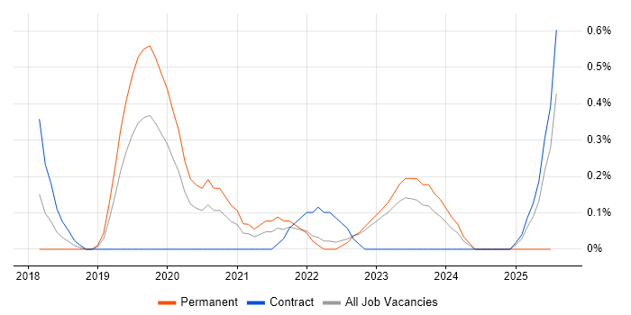 Job vacancy trend for GraphQL in Warwickshire Job vacancy trend for GraphQL in Warwickshire