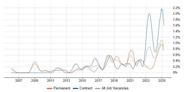 Job vacancy trend for GRC in Warwickshire Job vacancy trend for GRC in Warwickshire