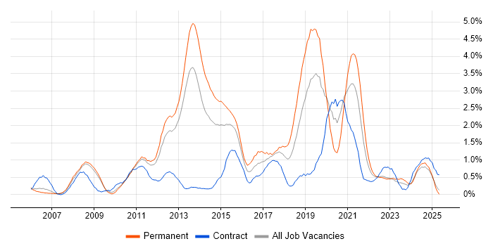 Job vacancy trend for Greenfield Project in Warwickshire Job vacancy trend for Greenfield Project in Warwickshire
