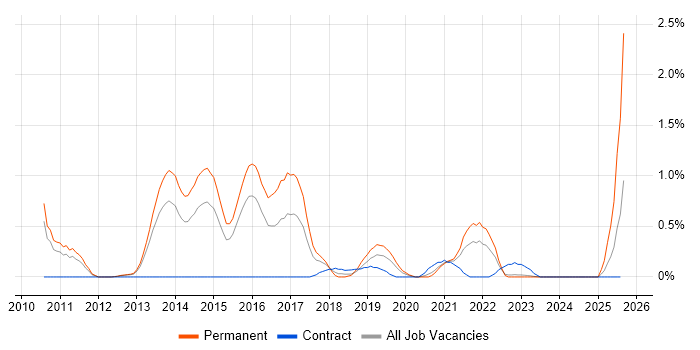 Job vacancy trend for Groovy in Warwickshire