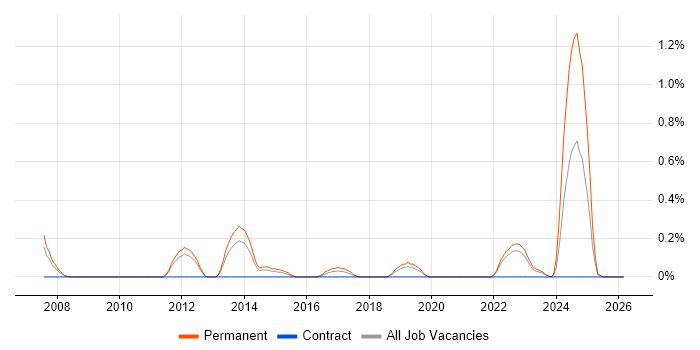 GTM Strategy job vacancy trend in Warwickshire